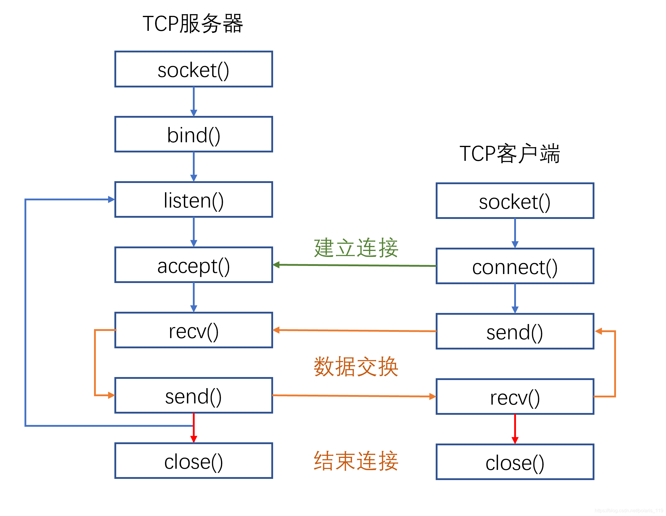 socket示例